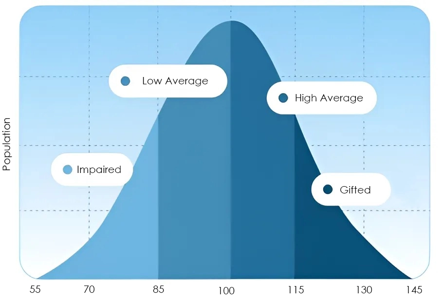 IQ distribution amongst the population